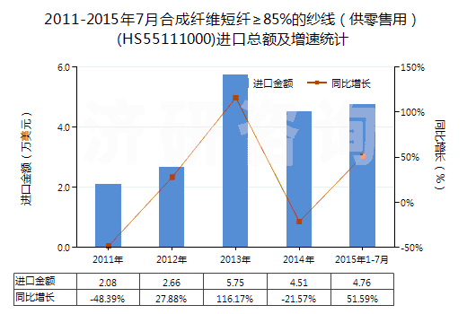 2011-2015年7月合成纖維短纖≥85%的紗線（供零售用）(HS55111000)進(jìn)口總額及增速統(tǒng)計(jì)
